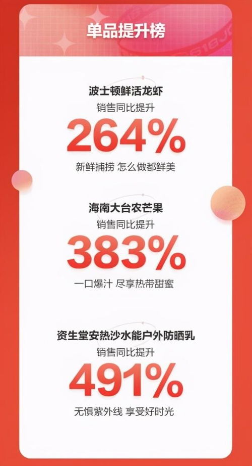 2021京東七鮮超市618戰(zhàn)報(bào)出爐 1 18日銷(xiāo)售同比增長(zhǎng)96